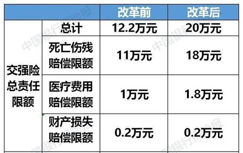 如何增加保险金额？