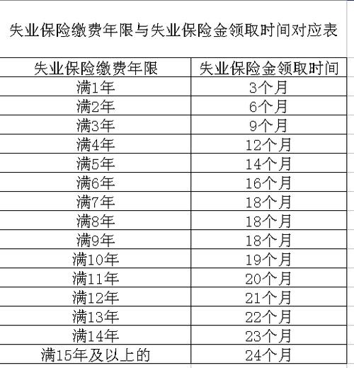 首次申请失业保险时间
