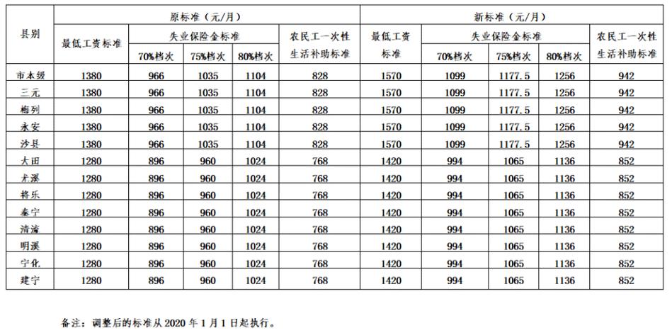 失业保险金发放标准