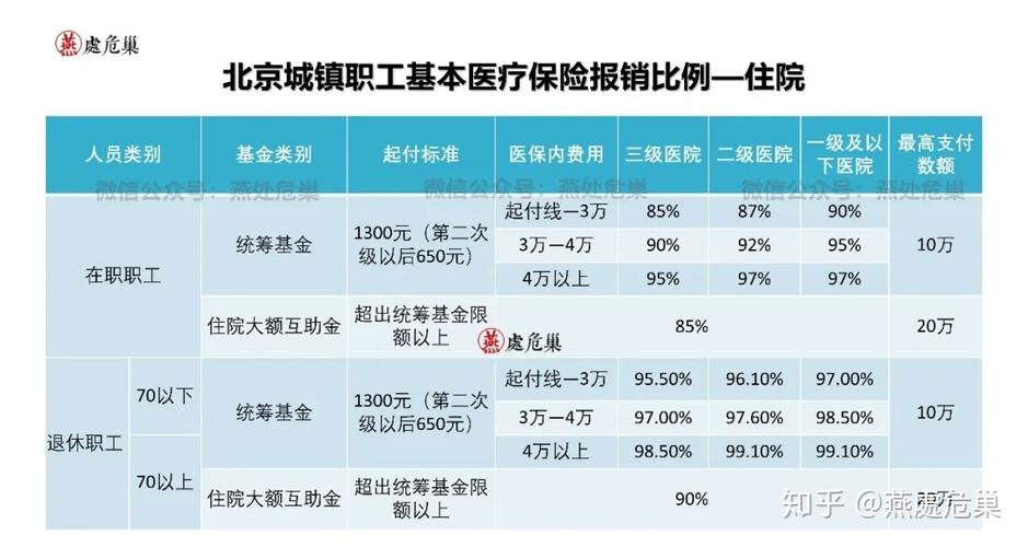 医疗保险范围及建议