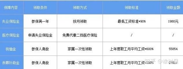 洛阳失业保险最新领取标准
