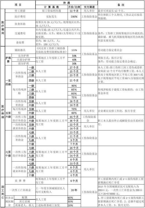 福建省工伤保险赔偿标准