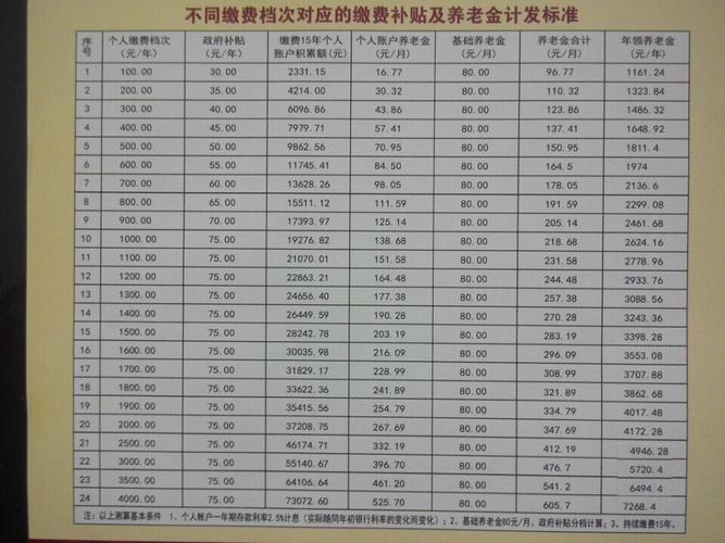 养老保险多会儿能领