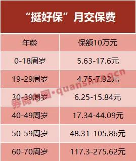 券商保险和医药保险的区别