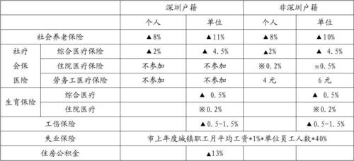 社会保险缴纳标准是什么