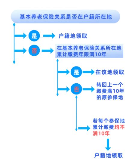 如何办理养老保险退保手续