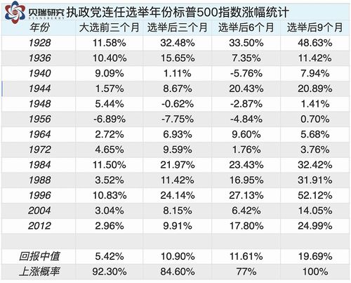 特朗普拜登股市