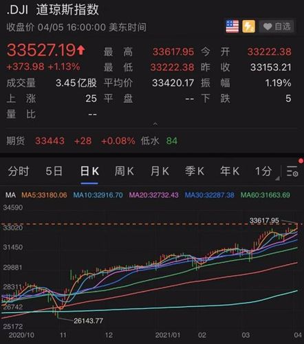 周一美股三大指数总体高开冲高回落,道指开盘涨0.7%,最大涨幅1.