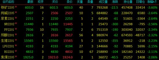 国内期货市场早盘波动主力合约多数下跌的背后