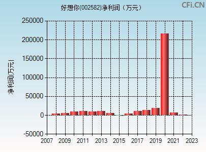 002582好想你股票在哪个板块上市请问如何才能快速知道××股票属于
