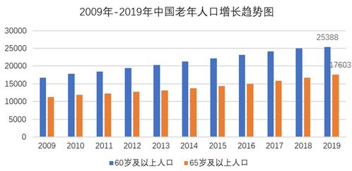 中国养老行业市场现状 需面临问题及未来发展趋势分析