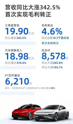 小鹏汽车第一季度财报公布收入745亿元连续7个月同比增幅