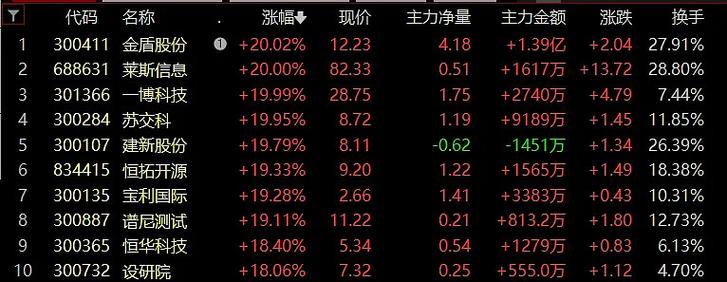 沪指半日涨0.56%,消费股集体反弹,大金融板块表现活跃