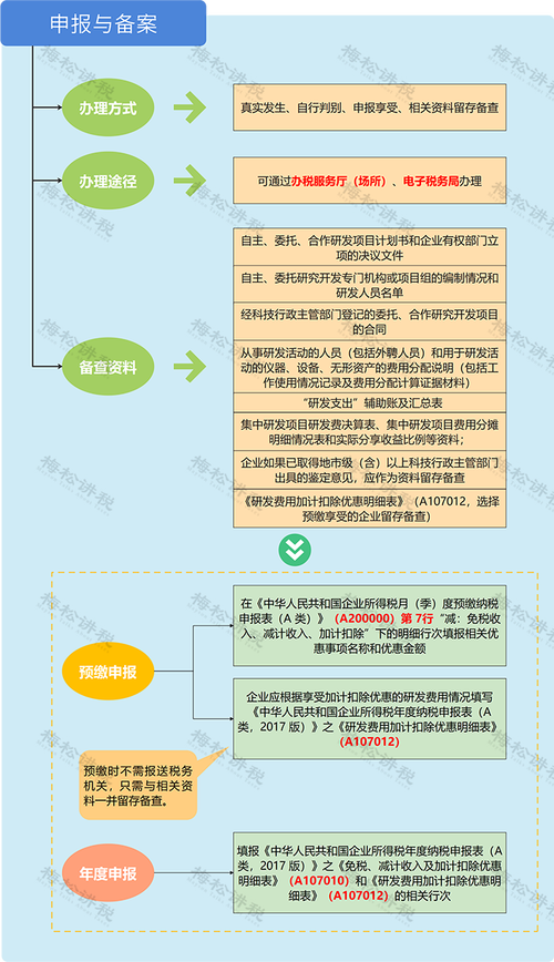 制造业研发费用税前加计扣除小微企业所得税优惠政策详细指引