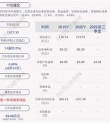 中信建投三季度财报