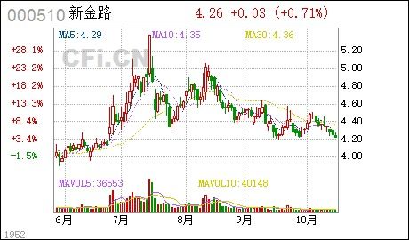 股票行情快报：新金路（）月日主力资金净买入万元