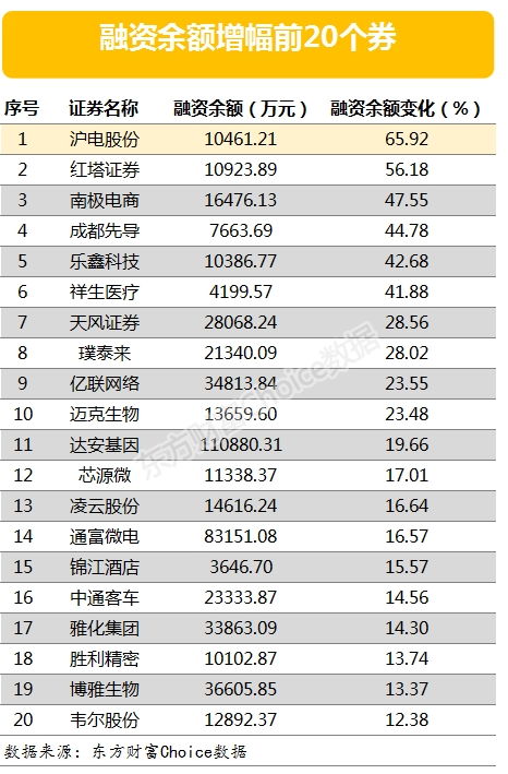 两市融资余额减少亿元