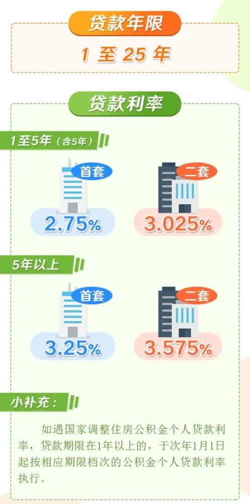 降息对公积金贷款有什么影响