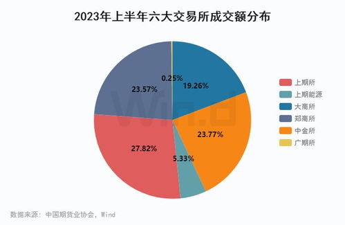 年上半年期货大数据排行榜