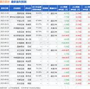 丰元股份接受机构调研中信证券与华泰柏瑞基金的深度参与分析

一、引言
-背景介绍丰元股份近期接受机构调研的背景和意义
-调研目的探讨此次调研对公司未来发展的影响

二、丰元股份概况
-公司简介丰元股份的业务范围、市场地位及核心竞争力
-近期动态公司近期的重大决策、市场表现及行业趋势

三、调研机构介绍
-中信证券作为调研参与方的背景、市场影响力及投资策略
-华泰柏瑞基金基金公司的投资理念、业绩表现及参与调研的目的

四、调研