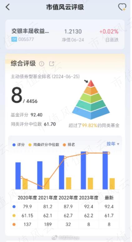 吾股目前排名最高的固收基金丨分钟了解一只吾股好基（三十六）