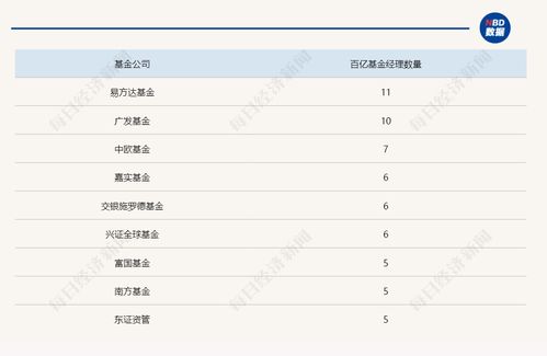 百亿级主动权益基金经理降至人以下，谁在逆势增长？