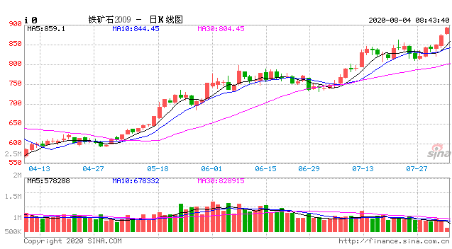 新加坡铁矿石期货实时行情走势