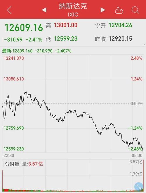 股三大指数盘中转跌