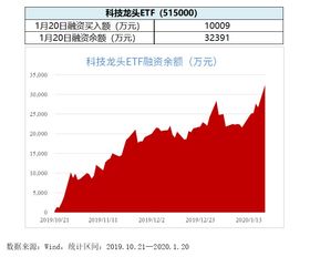 纳指获融资买入亿元，居两市第位