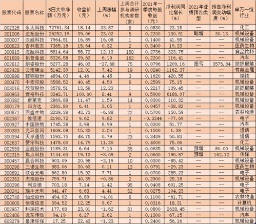机构调研记录大成基金调研华大智造能特科技等只个股（附名单）