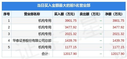 月日玉龙股份（）龙虎榜数据：机构净买入亿元（日），北向资金净卖出万元（日）