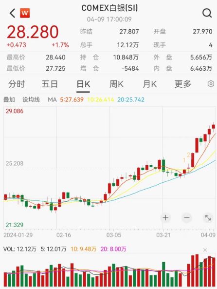 金价承压，黄金股（）黄金华夏（）连续获资金布局