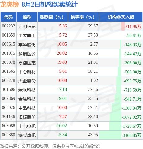 宗申动力获北向资金卖出万元，累计持股万股