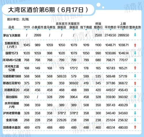 大湾区酒价第期｜白酒疯狂卷价格，有平台五粮液低至字头