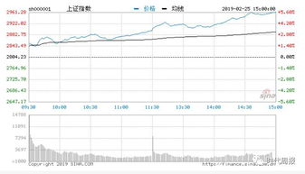 股冲高回落，跨境支付大金融华为海思概念等板块走强