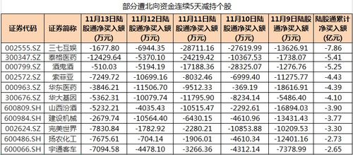 纳芯微获北向资金卖出万元，累计持股万股