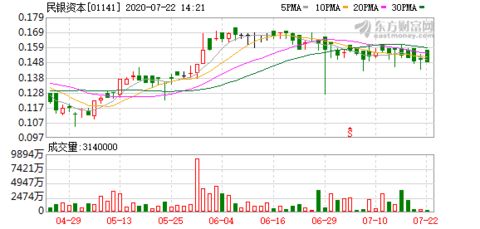 电讯盈科（）月日收盘平盘，主力资金净流出万港元