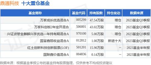 机构调研记录宝盈基金调研鼎通科技