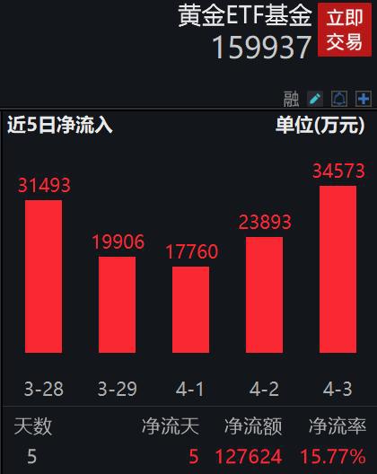 资金榜黄金基金：净流入亿元，居可比基金前二