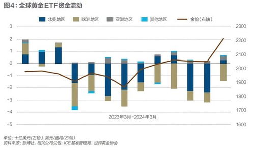 无视金价迭创新高，桥水中国缘何上半年大举抛售黄金