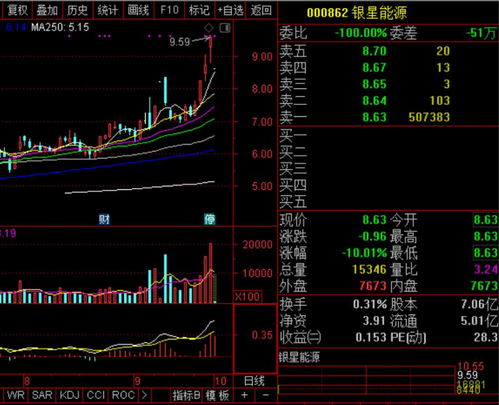 中信海直今日涨停北向资金买入万元并卖出亿元