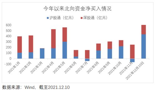 北向资金上周净卖出亿元，通信电子石油石化为加仓前三行业