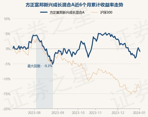 方正富邦基金010072