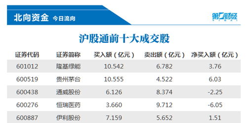 贵州茅台获北向资金加仓亿元，食品饮料（）低位震荡