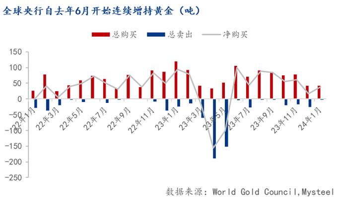 一、金价走势分析