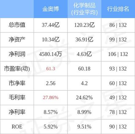 金奥博股票股