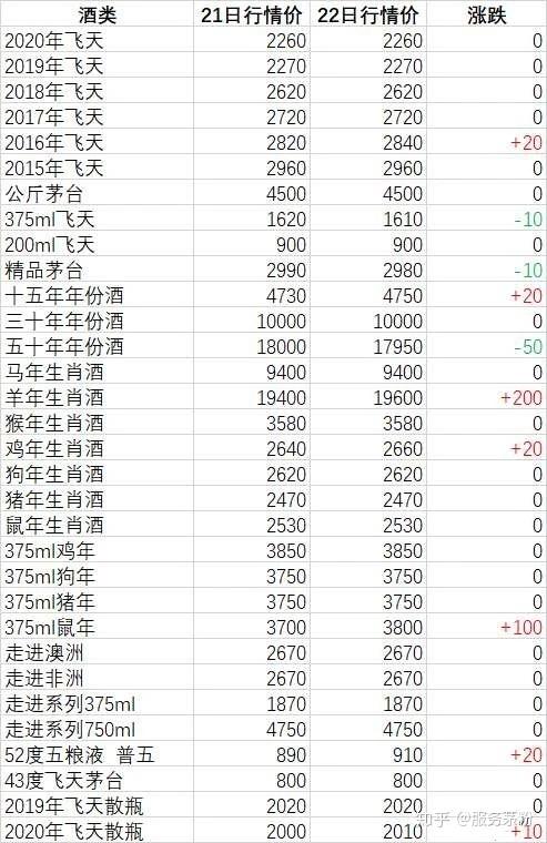 茅台价格大跳水：有酒商天亏多万，当天收货当天卖，一瓶只赚元