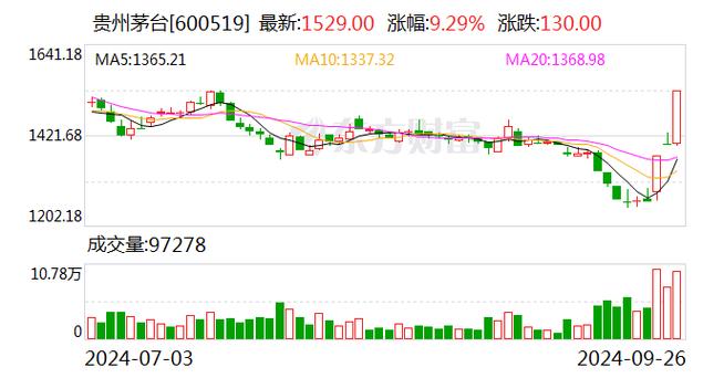 北上资金贵州茅台